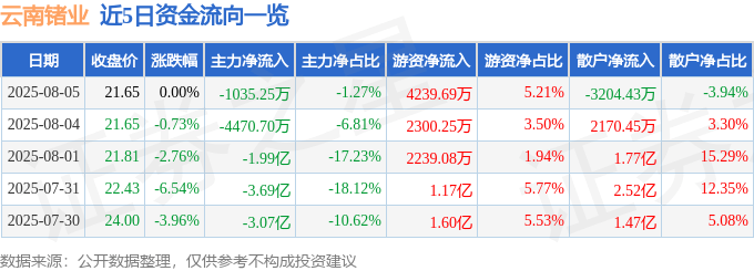 股票行情快报：云南锗业（002428）8月5日主力资金净卖出1035.25万元