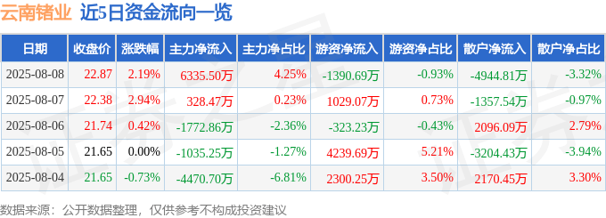 股票行情快报:云南锗业(002428)8月8日主力资金净买入6335.50万元
