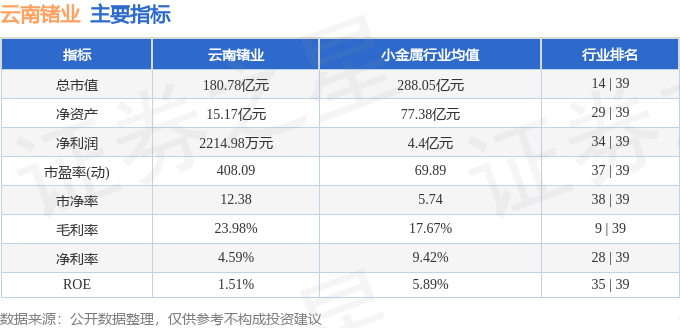 股票行情快报：云南锗业（002428）9月9日主力资金净卖出1222.71万元
