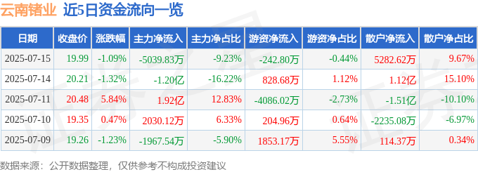 股票行情快报：云南锗业（002428）7月15日主力资金净卖出5039.83万元