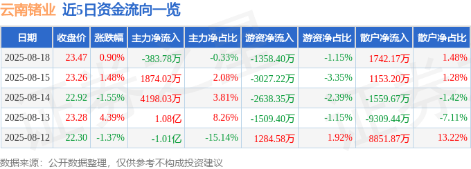 股票行情快报：云南锗业（002428）8月18日主力资金净卖出383.78万元