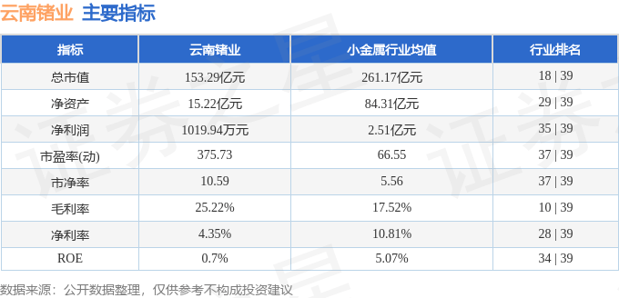 股票行情快报：云南锗业（002428）8月18日主力资金净卖出383.78万元
