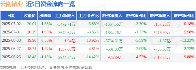 股票行情快报：云南锗业（002428）7月2日主力资金净卖出3472.71万元