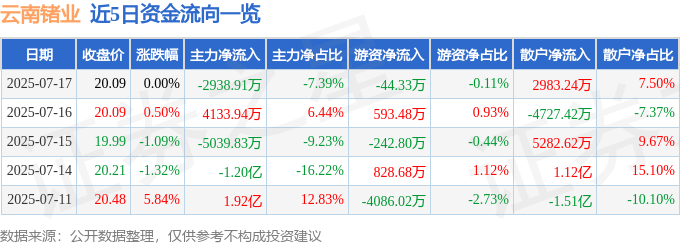 股票行情快报：云南锗业（002428）7月17日主力资金净卖出2938.91万元