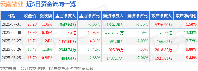 股票行情快报：云南锗业（002428）7月1日主力资金净卖出3642.64万元