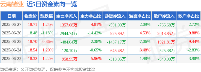 股票行情快报：云南锗业（002428）6月27日主力资金净买入1357.68万元