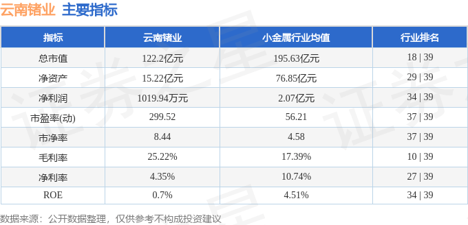 股票行情快报：云南锗业（002428）6月27日主力资金净买入1357.68万元