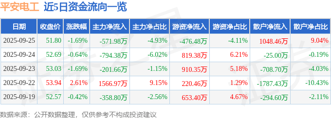 股票行情快报：平安电工（001359）9月25日主力资金净卖出571.98万元