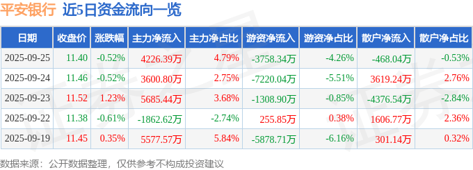股票行情快报：平安银行（000001）9月25日主力资金净买入4226.39万元