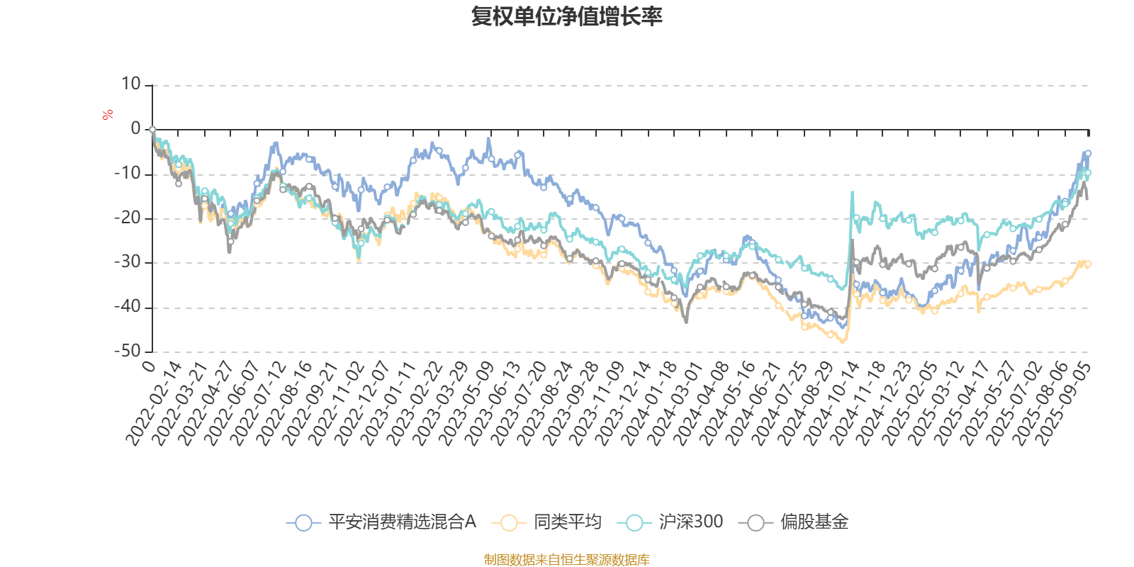 平安消费精选混合A：2025年上半年末股票仓位提升10.19个百分点