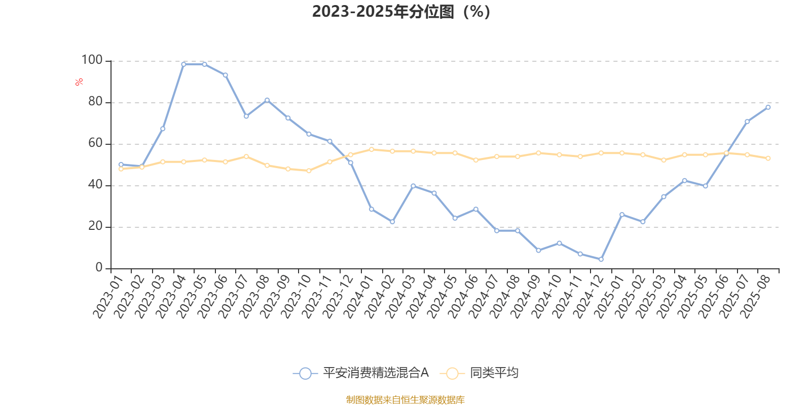 平安消费精选混合A：2025年上半年末股票仓位提升10.19个百分点