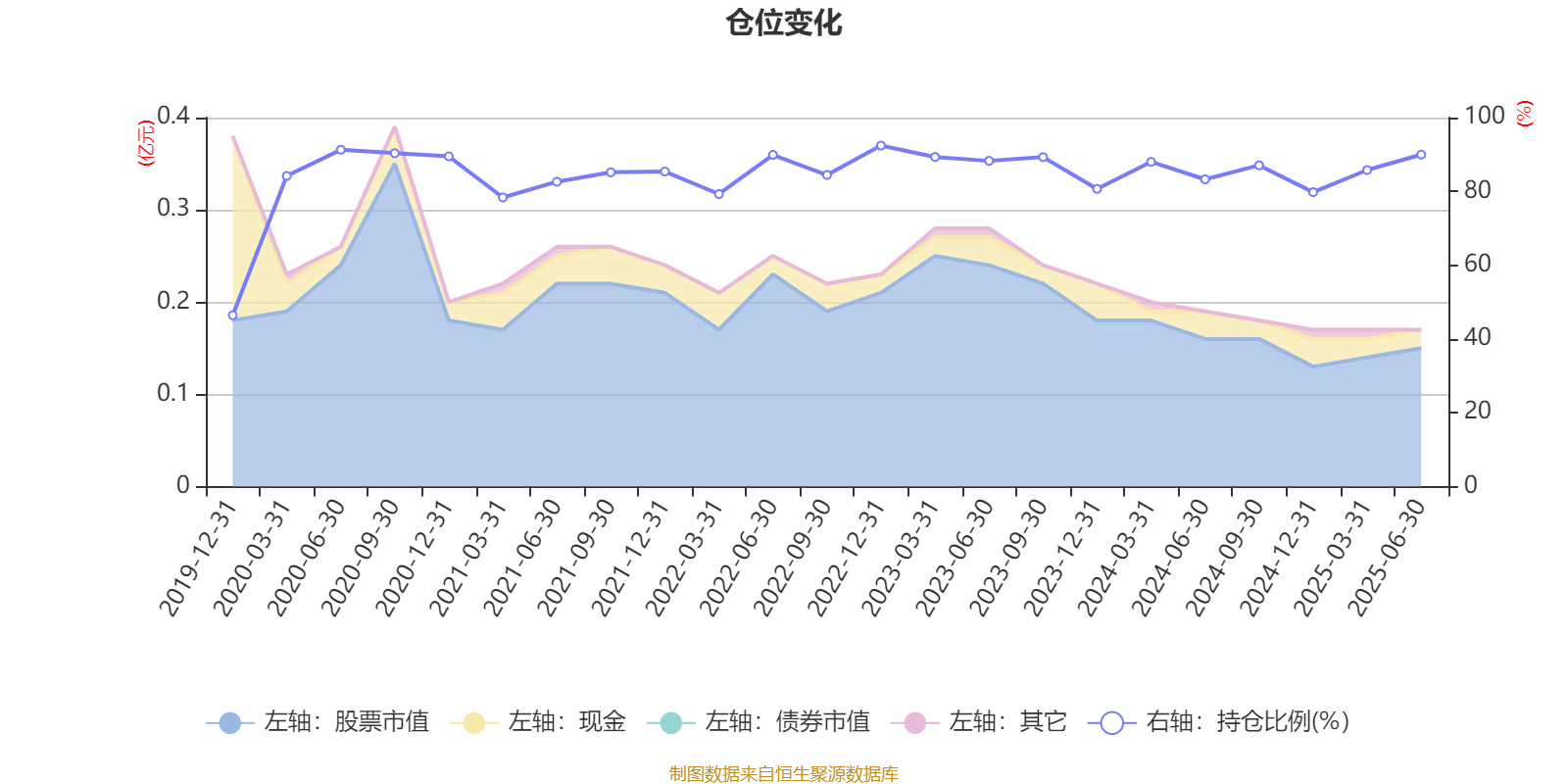 平安消费精选混合A：2025年上半年末股票仓位提升10.19个百分点