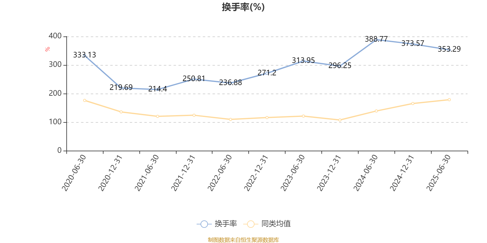 平安消费精选混合A：2025年上半年末股票仓位提升10.19个百分点