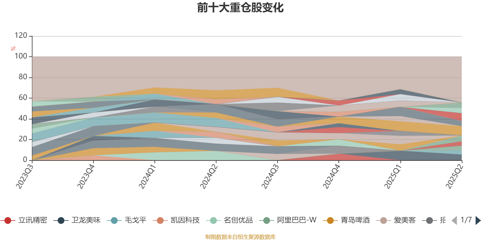 平安消费精选混合A：2025年上半年末股票仓位提升10.19个百分点