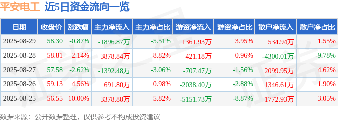 股票行情快报：平安电工（001359）8月29日主力资金净卖出1896.87万元