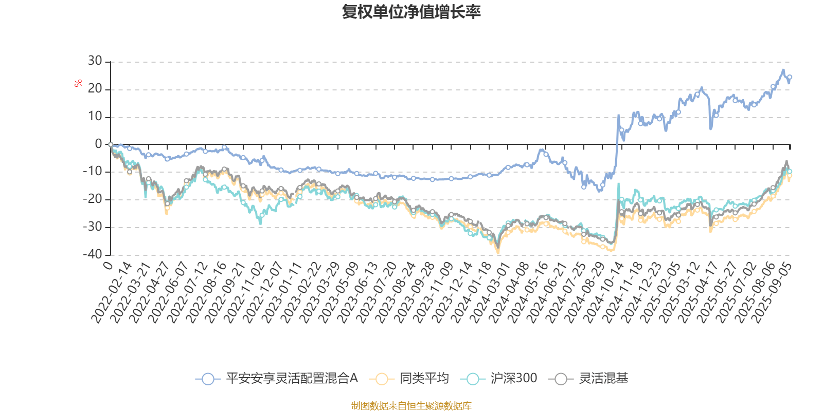 平安安享灵活配置混合A：2025年上半年末股票仓位提升12.22个百分点