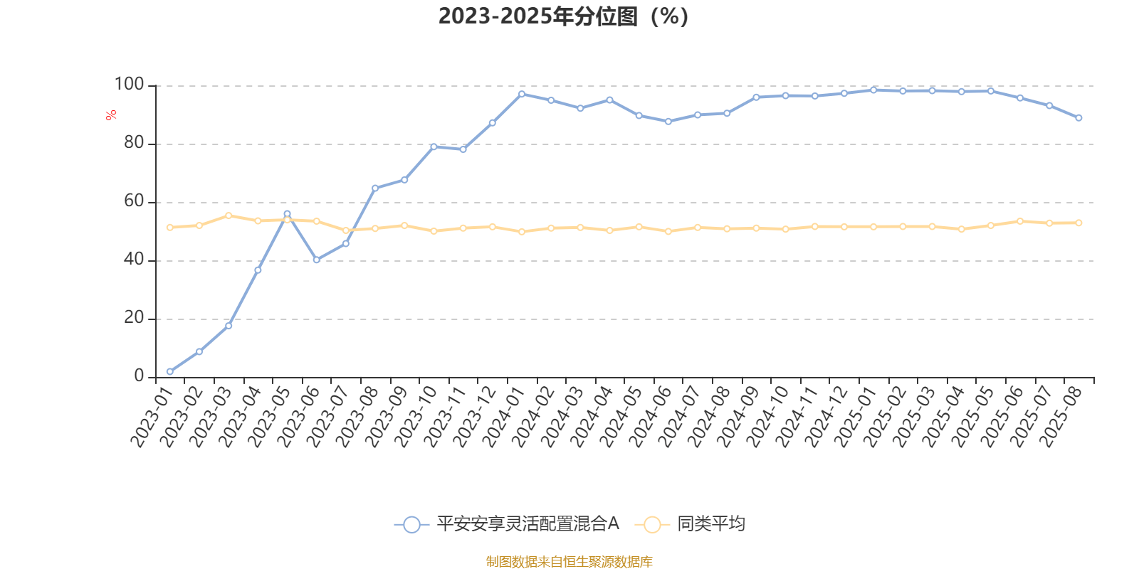 平安安享灵活配置混合A：2025年上半年末股票仓位提升12.22个百分点