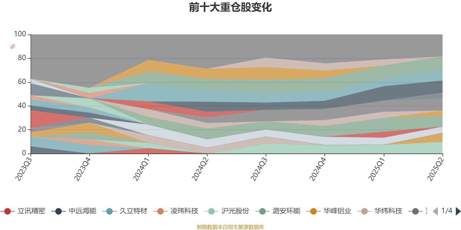 平安安享灵活配置混合A：2025年上半年末股票仓位提升12.22个百分点