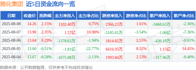 股票行情快报：雅化集团（002497）8月8日主力资金净买入1102.40万元