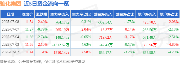 股票行情快报:雅化集团(002497)7月8日主力资金净卖出64.17万元