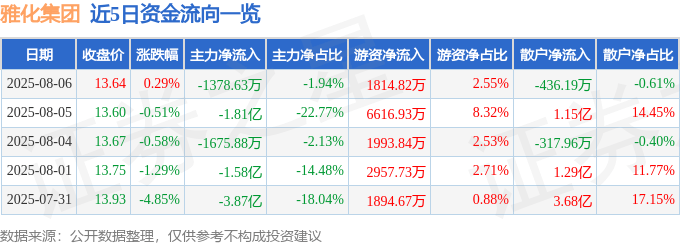 股票行情快报：雅化集团（002497）8月6日主力资金净卖出1378.63万元
