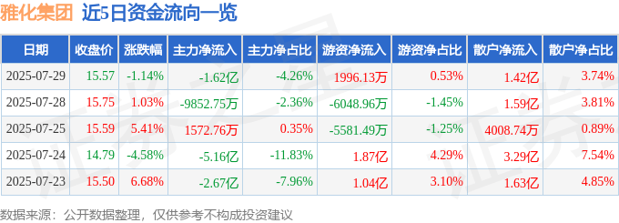 股票行情快报:雅化集团(002497)7月29日主力资金净卖出1.62亿元