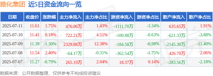 股票行情快报:雅化集团(002497)7月11日主力资金净买入476.06万元