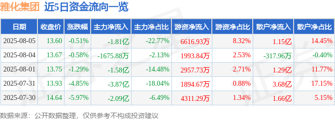 股票行情快报：雅化集团（002497）8月5日主力资金净卖出1.81亿元