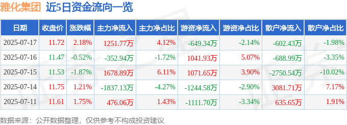 股票行情快报：雅化集团（002497）7月17日主力资金净买入1251.77万元