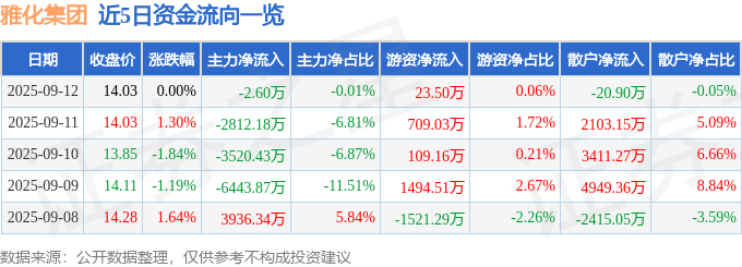 股票行情快报：雅化集团（002497）9月12日主力资金净卖出2.60万元