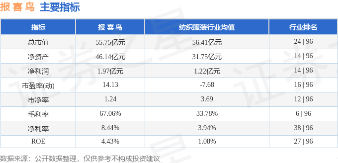 股票行情快报：报喜鸟（002154）9月12日主力资金净买入103.46万元
