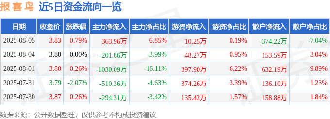 股票行情快报:报喜鸟(002154)8月5日主力资金净买入363.96万元