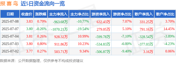 股票行情快报:报喜鸟(002154)7月8日主力资金净卖出963.68万元