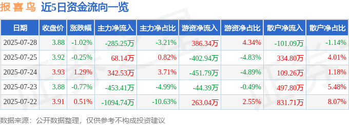 股票行情快报：报喜鸟（002154）7月28日主力资金净卖出285.25万元