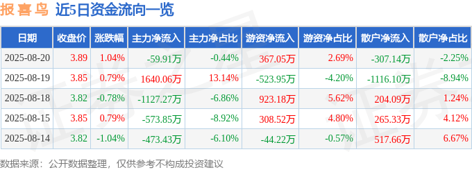 股票行情快报：报喜鸟（002154）8月20日主力资金净卖出59.91万元