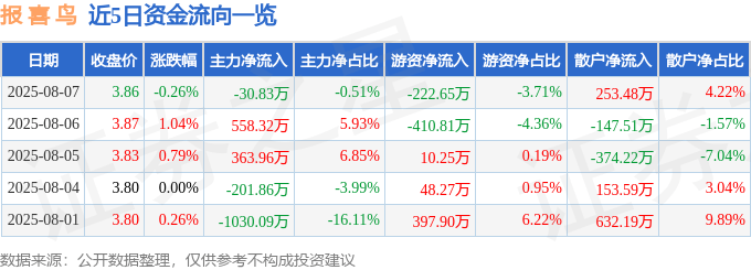 股票行情快报：报喜鸟（002154）8月7日主力资金净卖出30.83万元