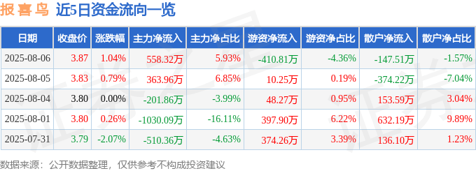 股票行情快报：报喜鸟（002154）8月6日主力资金净买入558.32万元
