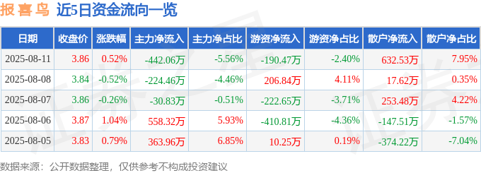 股票行情快报：报喜鸟（002154）8月11日主力资金净卖出442.06万元