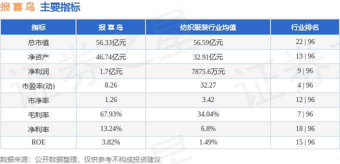 股票行情快报：报喜鸟（002154）8月11日主力资金净卖出442.06万元