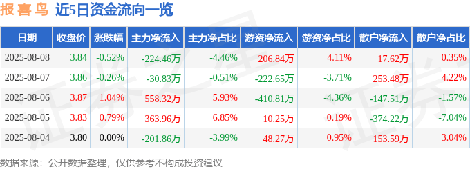 股票行情快报:报喜鸟(002154)8月8日主力资金净卖出224.46万元