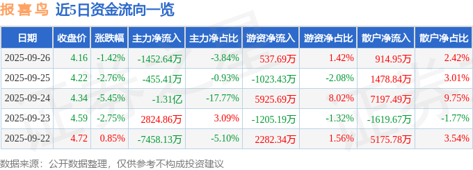 股票行情快报：报喜鸟（002154）9月26日主力资金净卖出1452.64万元