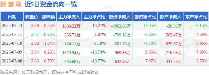 股票行情快报：报喜鸟（002154）7月14日主力资金净买入1883.22万元