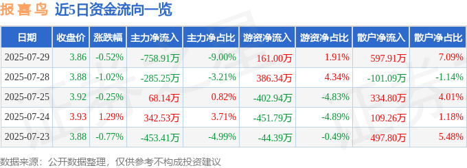 股票行情快报：报喜鸟（002154）7月29日主力资金净卖出758.91万元