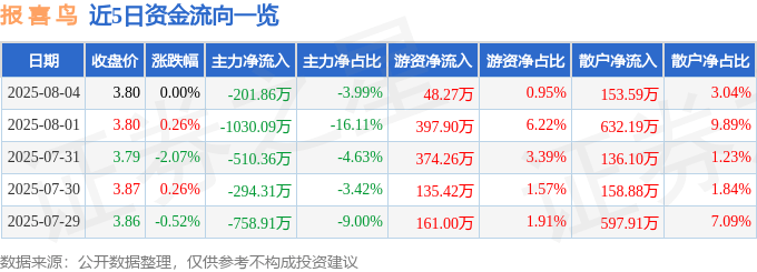 股票行情快报：报喜鸟（002154）8月4日主力资金净卖出201.86万元