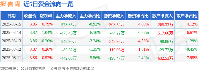 股票行情快报：报喜鸟（002154）8月15日主力资金净卖出573.85万元