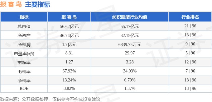股票行情快报：报喜鸟（002154）7月23日主力资金净卖出453.41万元