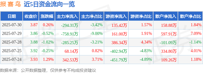 股票行情快报：报喜鸟（002154）7月30日主力资金净卖出294.31万元