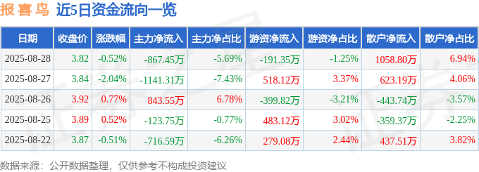 股票行情快报：报喜鸟（002154）8月28日主力资金净卖出867.45万元