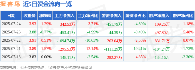 股票行情快报：报喜鸟（002154）7月24日主力资金净买入342.53万元