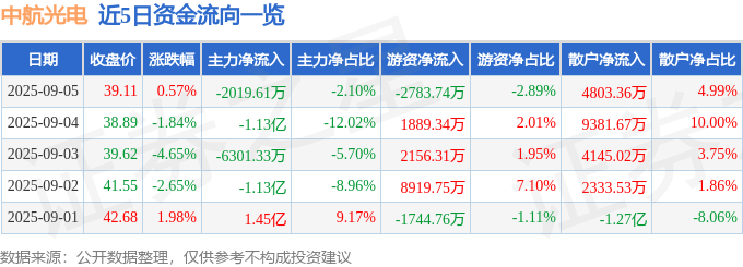 股票行情快报：中航光电（002179）9月5日主力资金净卖出2019.61万元